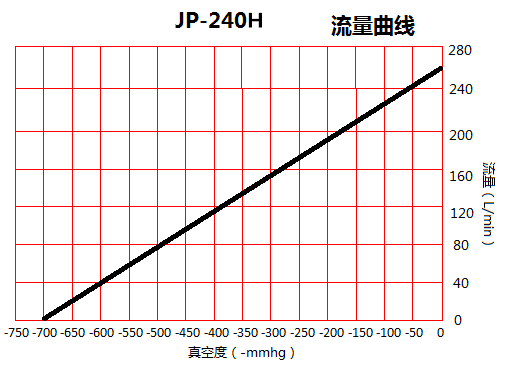 JP-240H機(jī)械手無(wú)油真空泵流量曲線(xiàn)圖